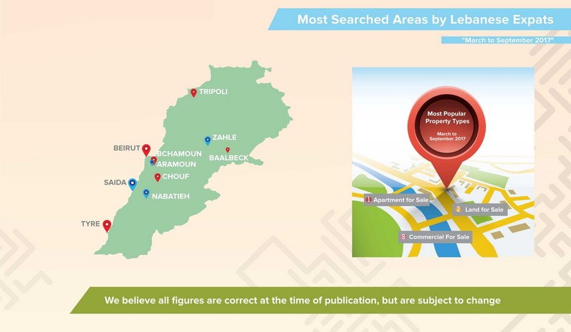 Lebanese in UAE, KSA and Qatar are looking for properties to invest in their home country